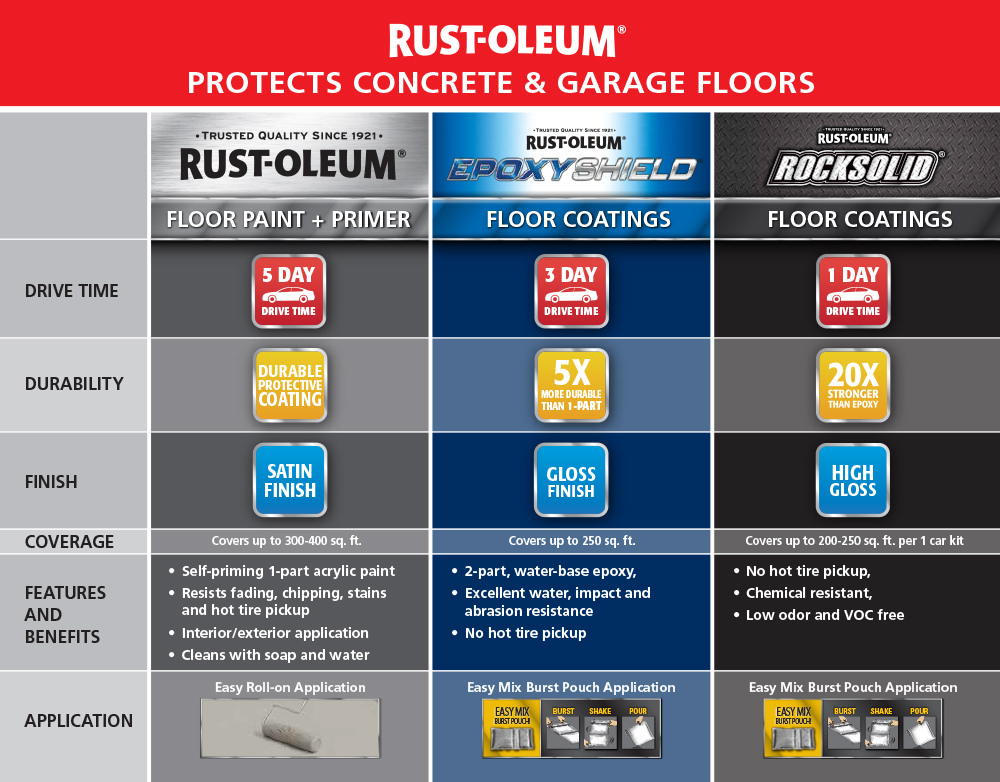 Rust-Oleum 261845 EpoxyShield Garage Floor Coating